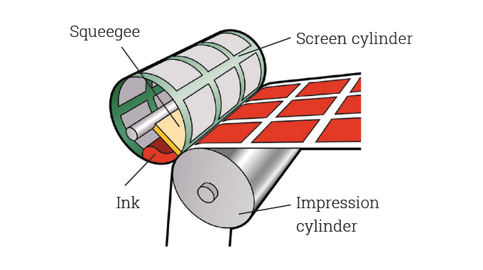Figure 6.6 - Principle of rotary screen printing showing the ink and squeegee inside the screen cylinder. Source- Gallus Ferd. Rüesch