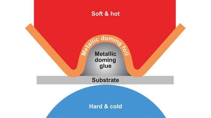Figure 6.9 - The metallic doming process. Source- Gallus