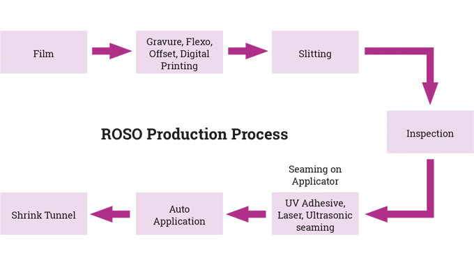 Figure 7.22 Schematic of the ROSO manufacturing/application process