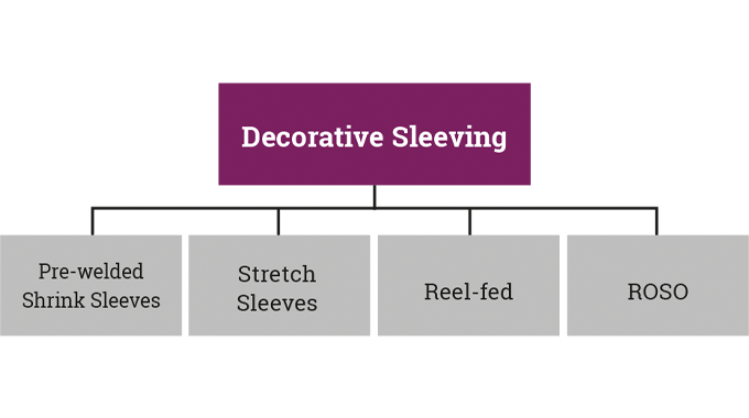 Figure 7.2 Summary of the key decorative sleeving formats