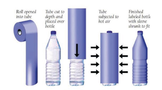 Figure 7.4 Principle of shrink sleeve labeling