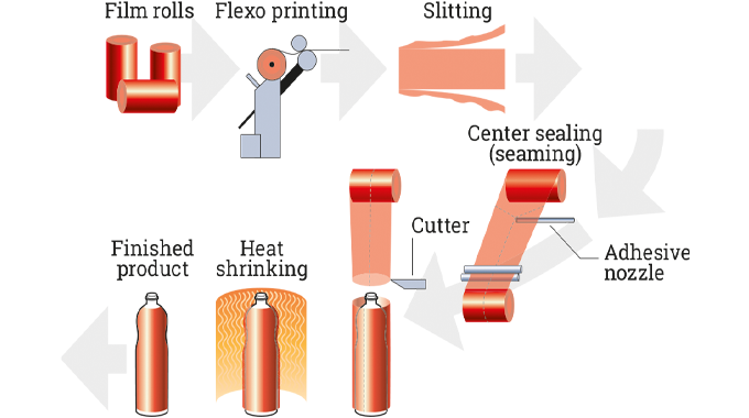 Figure 7.6 Schematic of the shrink sleeve manufacturing and application process