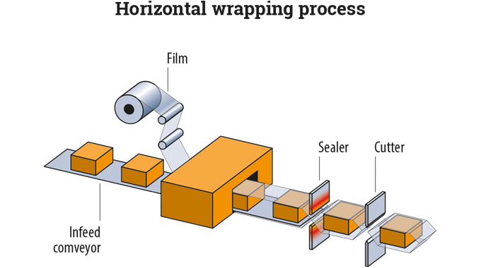 Figure 8.15 Typical horizontal form fill seal system