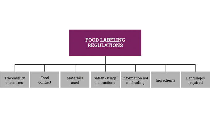 Figure 8.17 A guide to some of the most important aspects of food labeling regulations and directives