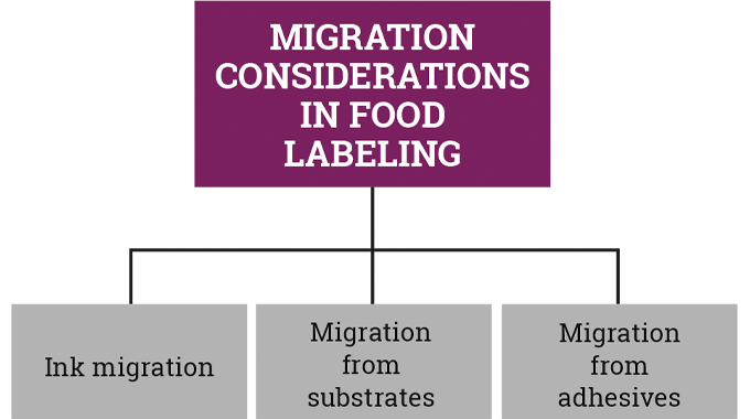 Figure 8.18 Key areas of migration to be considered in food labeling