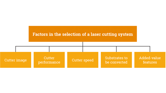Figure 8.9 - Factors in the selection of a laser cutting system