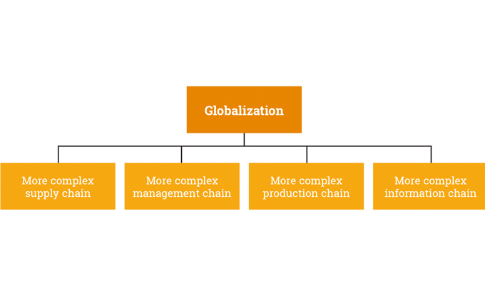 Figure 9.1 - Illustration shows some of the key challenges of globalization for brand owners