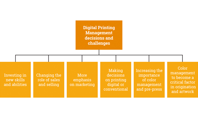 Figure 9.2 - Management challenges and opportunities when investing in digital printing − re-thinking the business