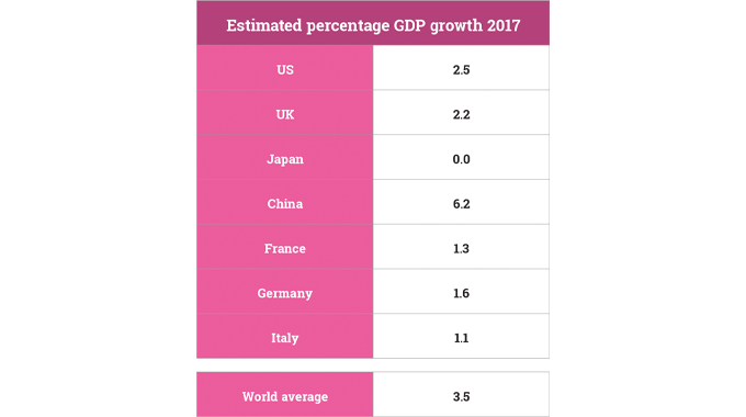 Figure 9.3 Estimated percentage GDP growth 2017. Source- IMF/World Bank