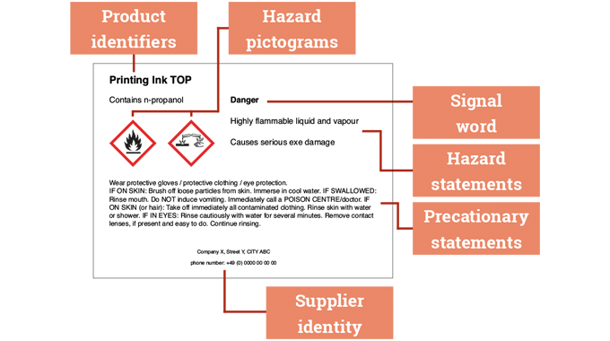 Figure 9.3 Key GHS elements