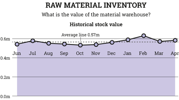 Figure 9.7 Material inventory value over the year