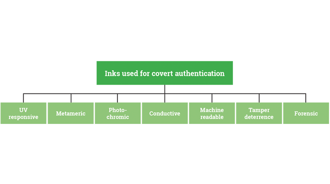 Inks for covert authentication