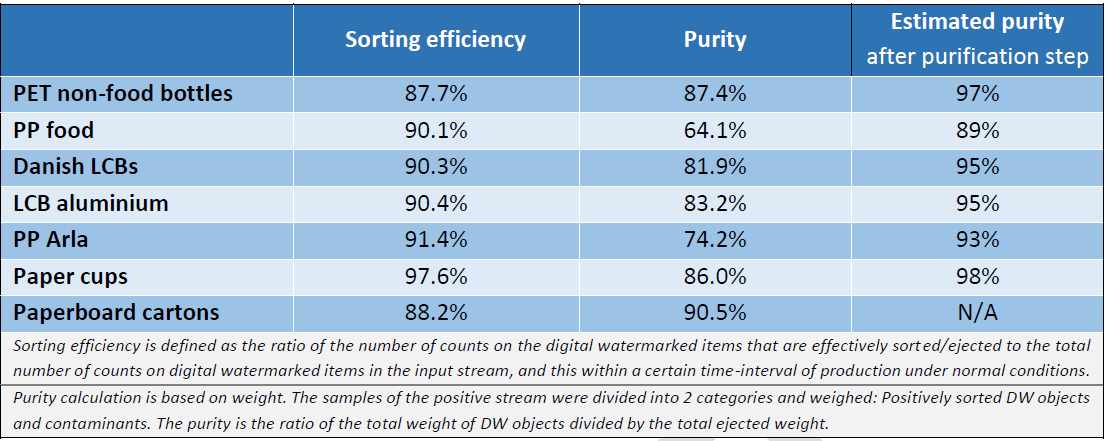 Sorting efficiency and purity were measured across the different material fractions, achieving the following sorting efficiency and purity results.